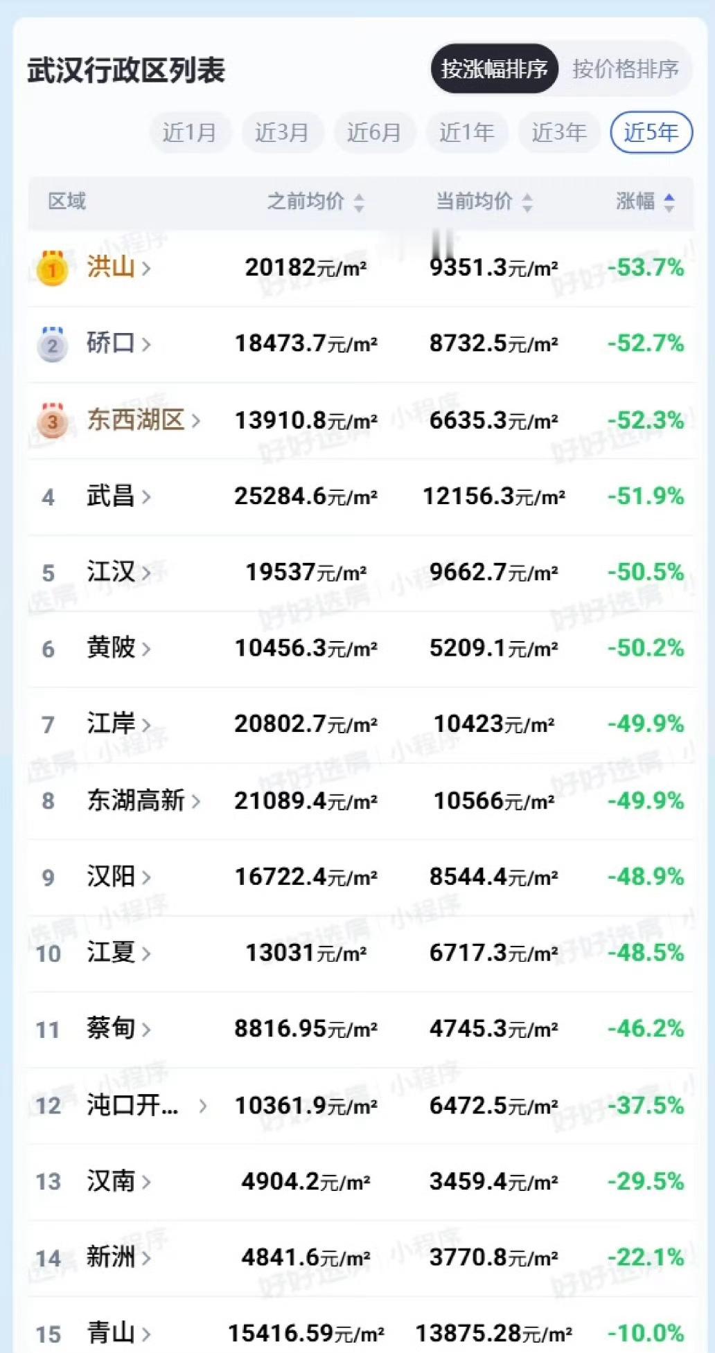 还有下降空间吗？[吃瓜][吃瓜][吃瓜]多个强二线城市房价腰斩​​​