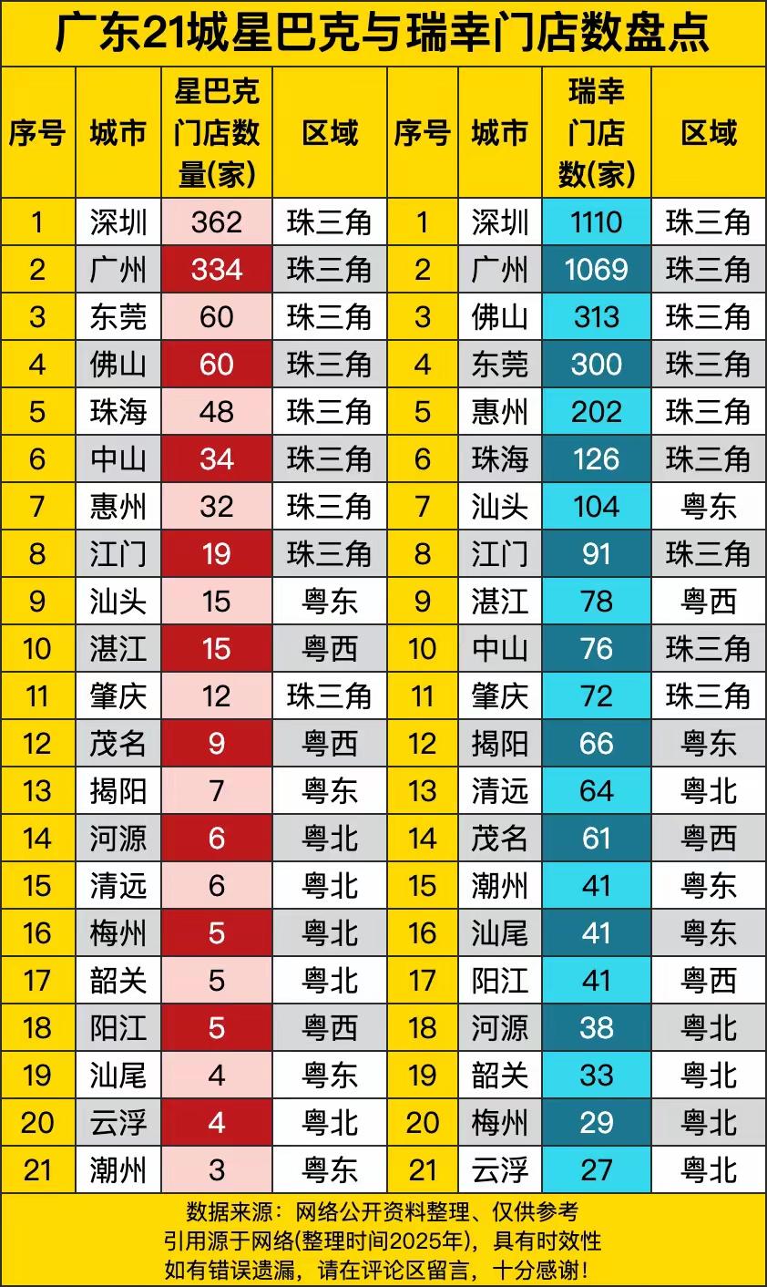 以前是肯德基麦当劳越多的城市越发达，现在这个指标可以换成星巴克和瑞幸咖啡。在广东