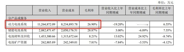 翻了下宁德时代的财报，宁德上半年动力电池的毛利率高达26.9%，主机厂还是在给宁