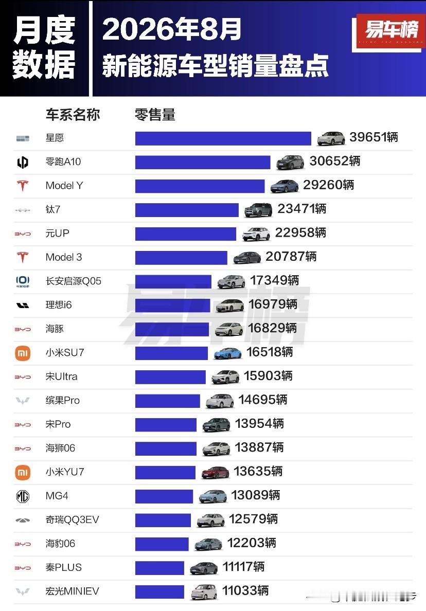 特斯拉也得让位置，8月销量王确实很能打，这个销量完全是鹤立鸡群式的[笑着哭][笑着哭]星愿为啥这么强