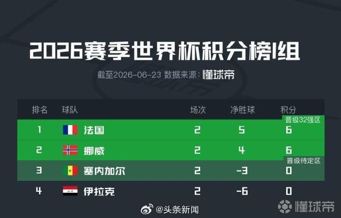 法国挪威末轮上演头名之争【I组积分榜：法国力压挪威居首，末轮双方上演头名之争】美