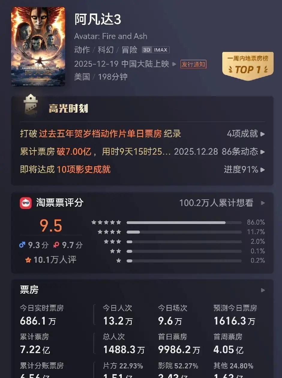7.22亿12天，它竟要止步9亿《阿凡达3》第三周单日跌到三千万，排片从三