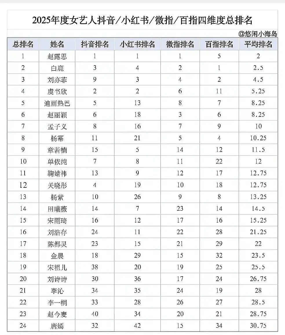 刘亦菲确实长红啊，出道这么多年还能维持这个热度