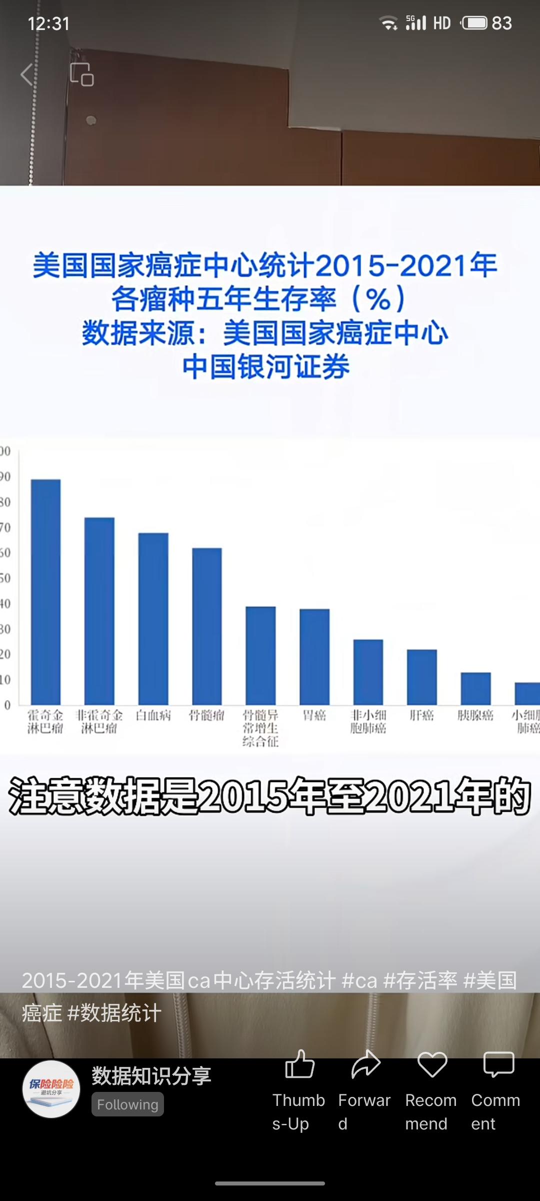 根据美国国家癌症中心2015-2021年统计数据，美国各类癌症的五年相对生存率整