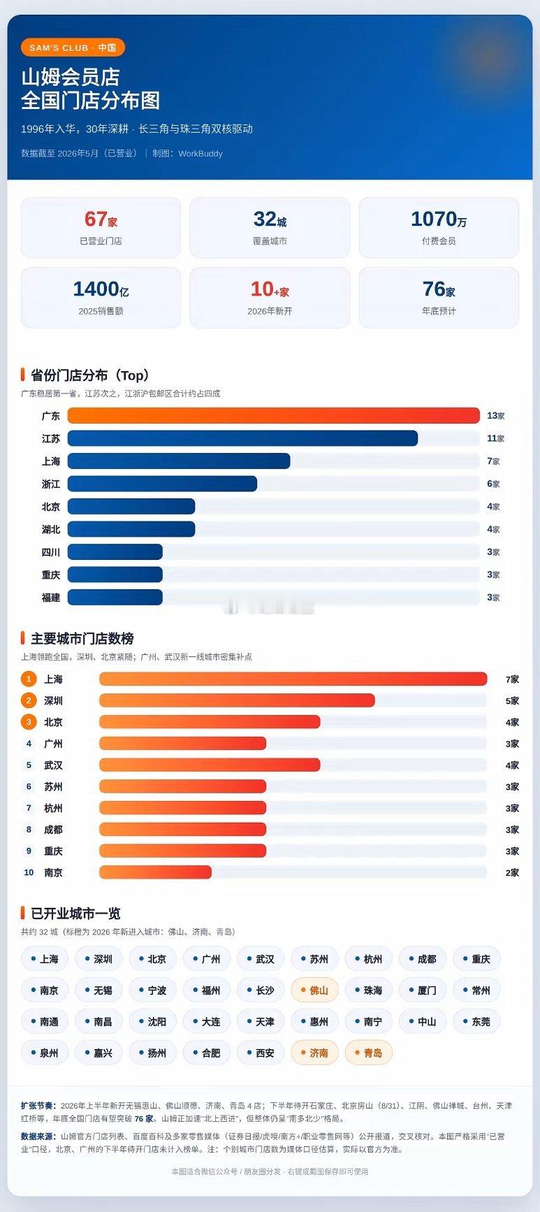 山姆超市全国门店数量1，广东省：13家2，江苏省：11家3，上海市：7家4，浙江