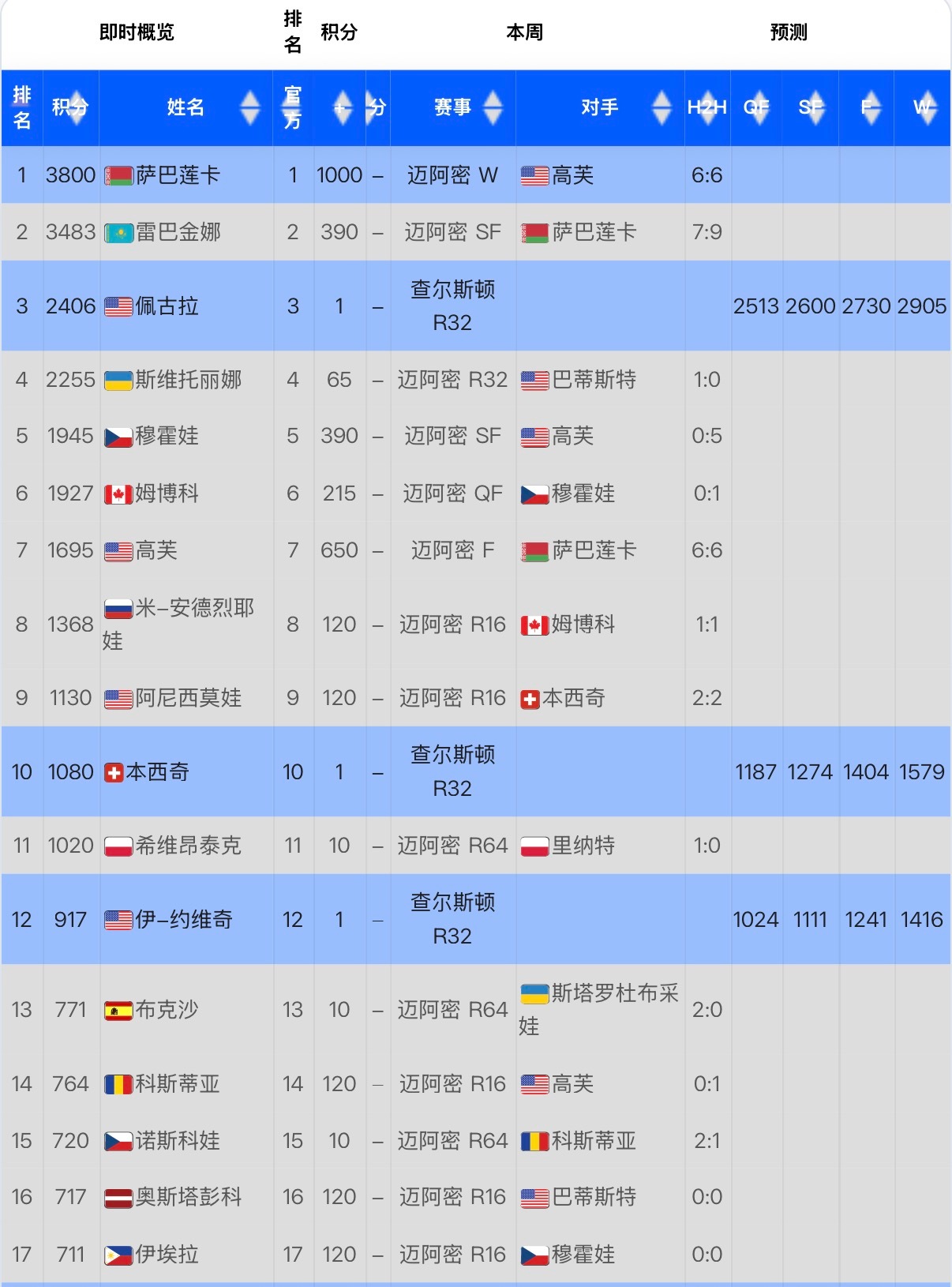 来看一下阳光双赛后ATP和WTA的冠军积分排行榜👀👨阿卡依旧保持第一，但只领