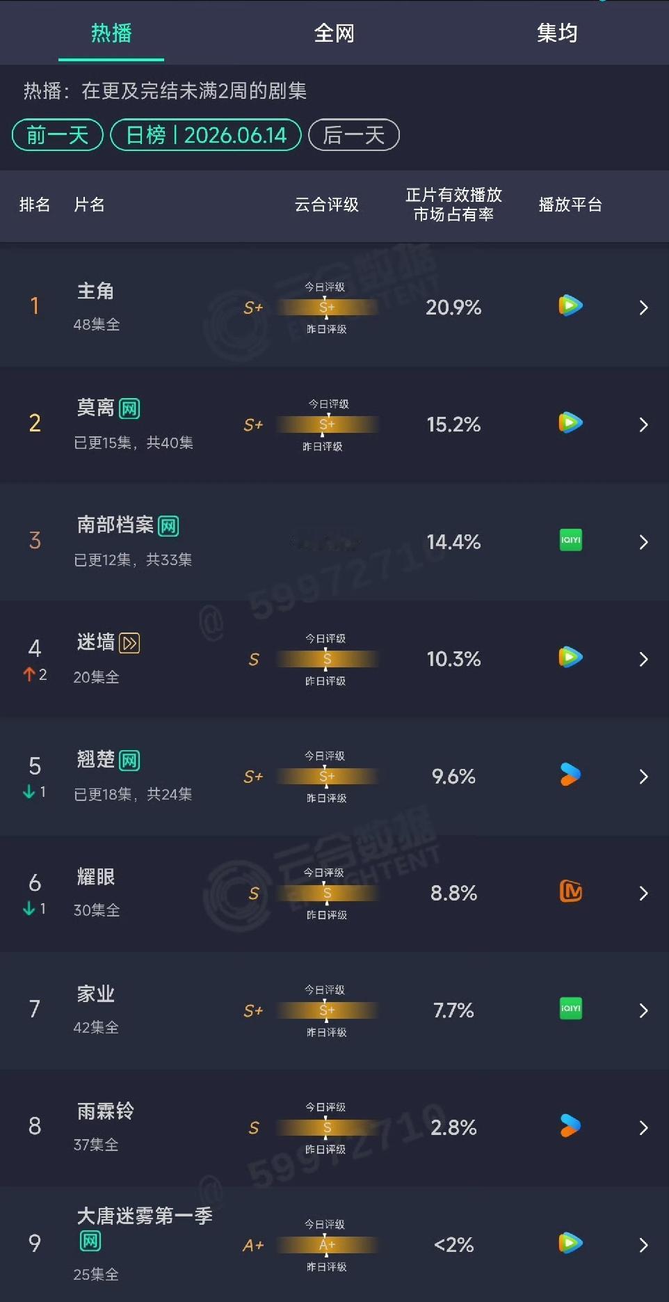 《莫离》云合播放量还在慢慢小涨，但热度迟迟未破30000，现如今广告也只剩两广了