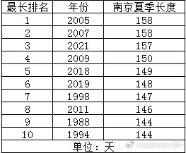【南京最晚入秋和最长夏季】截至昨天10月12日，南京还没有入秋。今年南京4月29