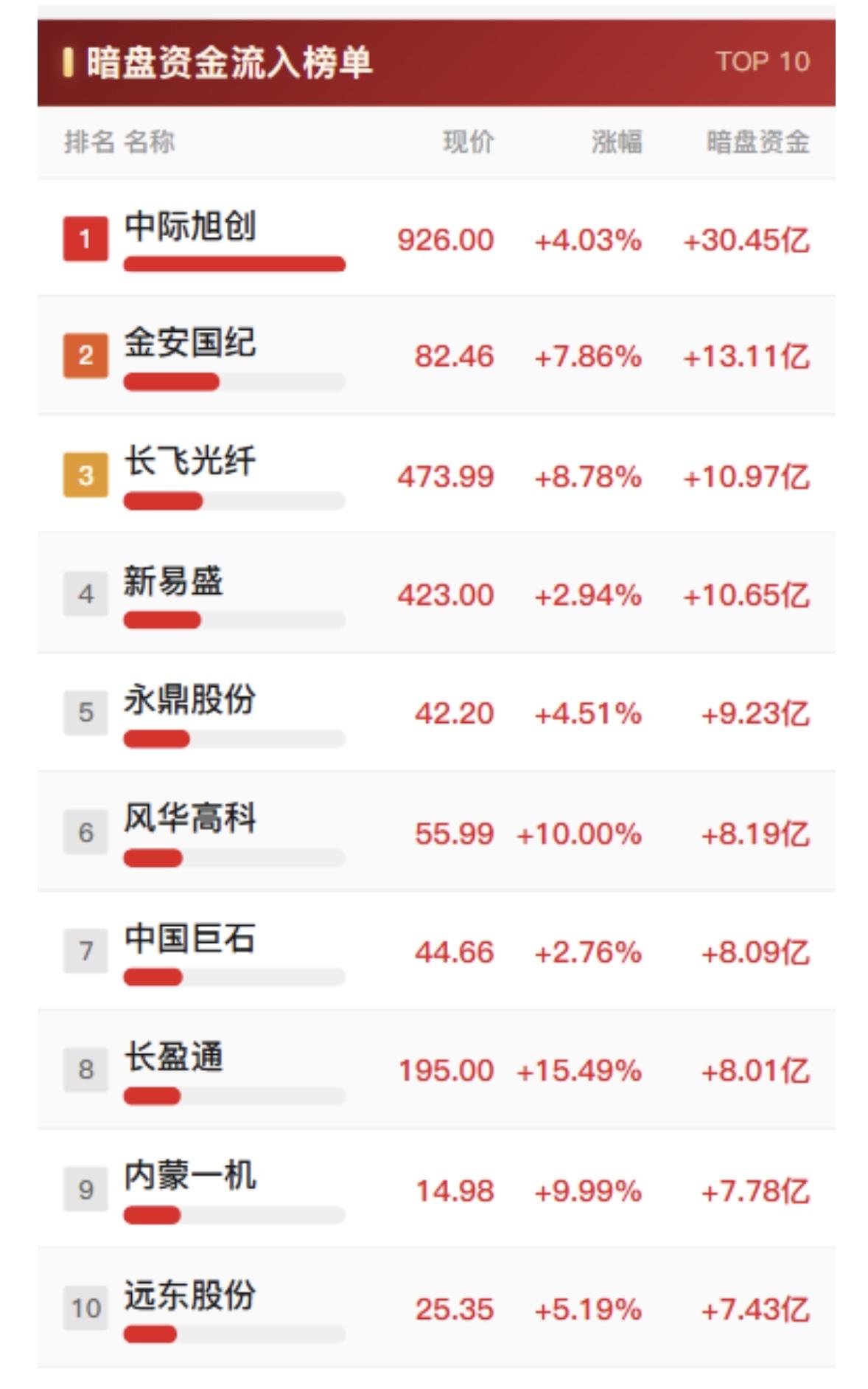 9月11日十大股票涨势喜人，暗盘资金流入明显。9月11日A股超5200只个股
