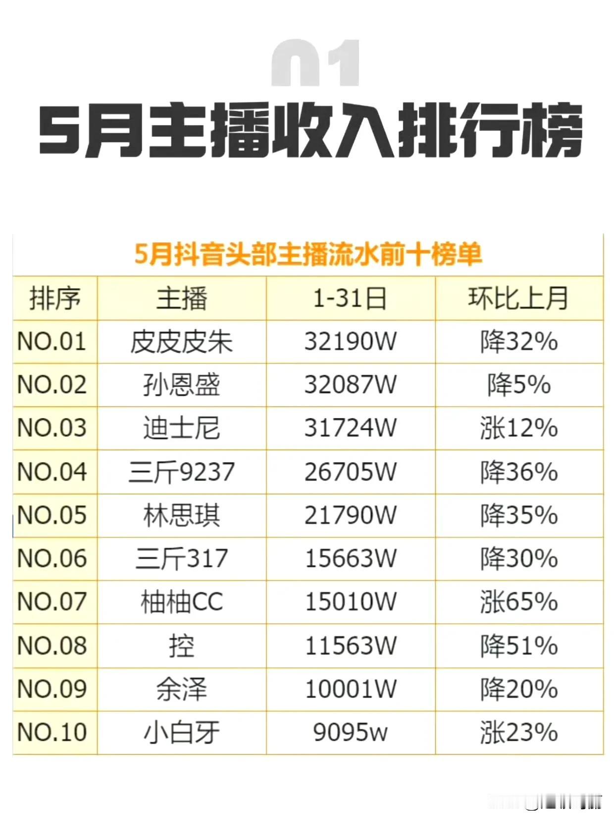 而且是纯直播收入不算广告什么的[滑稽笑]讲真，比明星赚的多，还不受监督。而且明