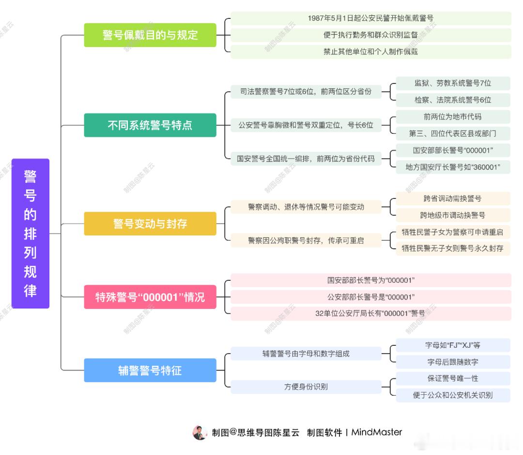 【警号的排列规律揭秘】01/警号的基本功能与历史沿革我国警号制度自1987年5