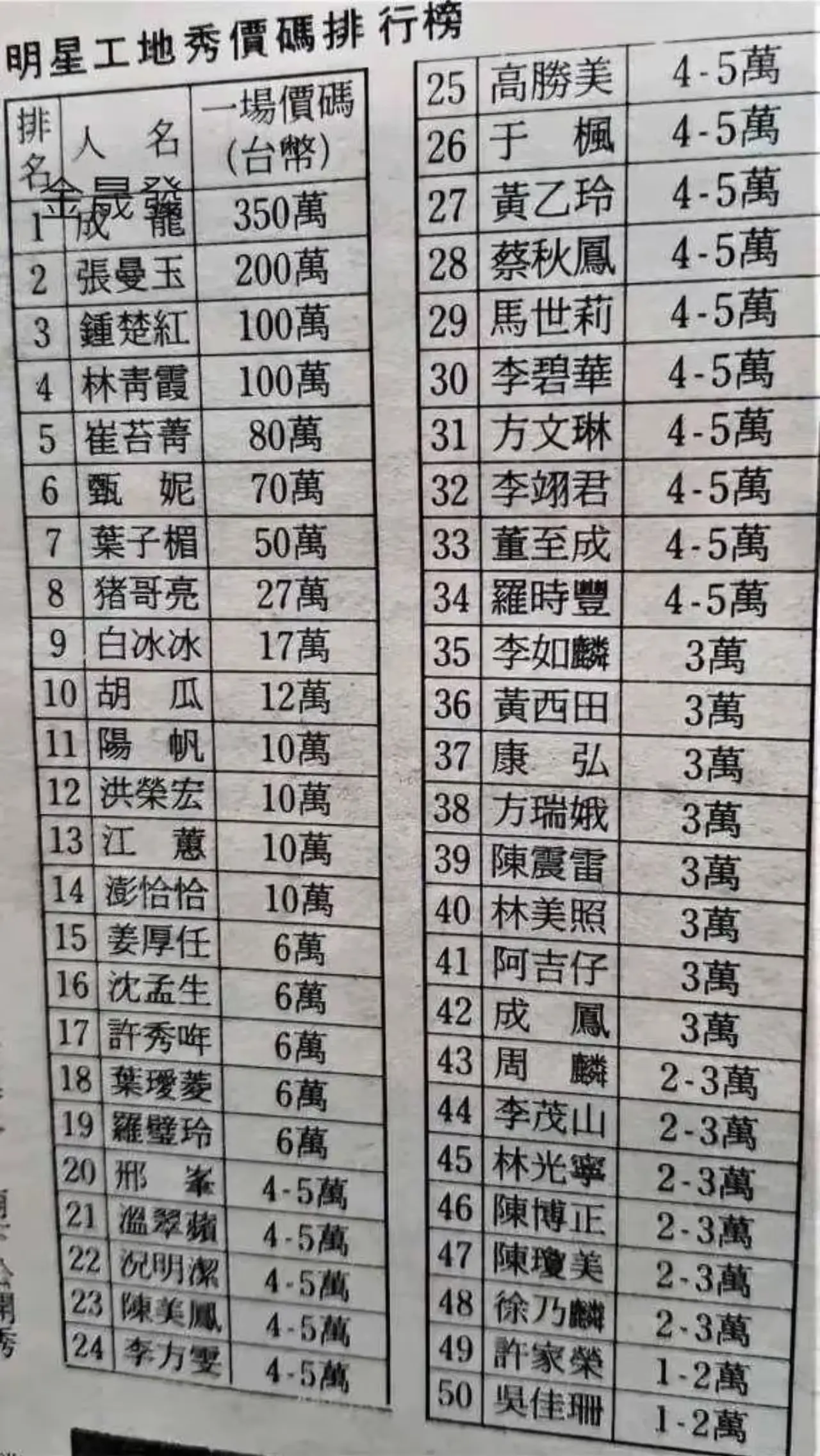 30年前在台湾省艺人的演出出场费，竟然就这么高了吗？！部分艺人出场费换算成人民