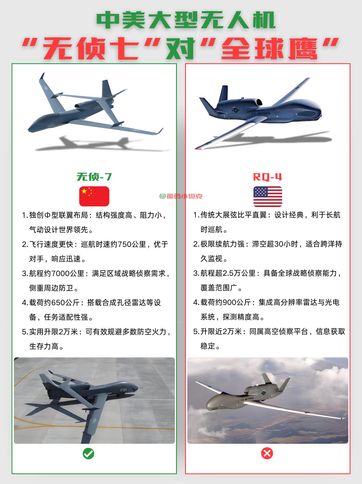 一个盯家门口，一个放眼全球，各走各的道?把无侦-7和全球鹰摆在一起比，有意思