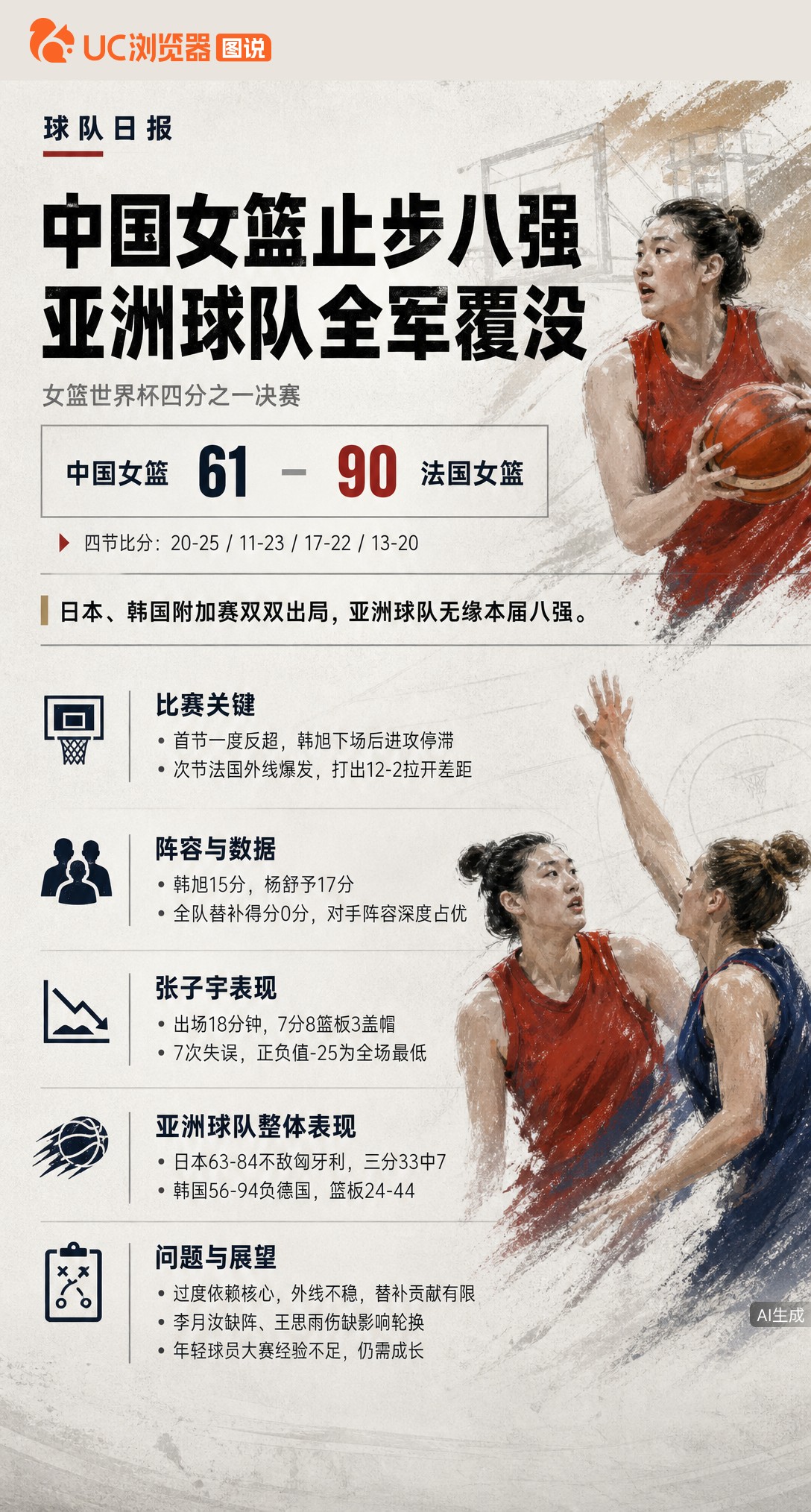 女篮世界杯中国队29分不敌法国止步八强，亚洲球队全军覆没。韩旭独木难支，张子宇正负值-25暴露移动短