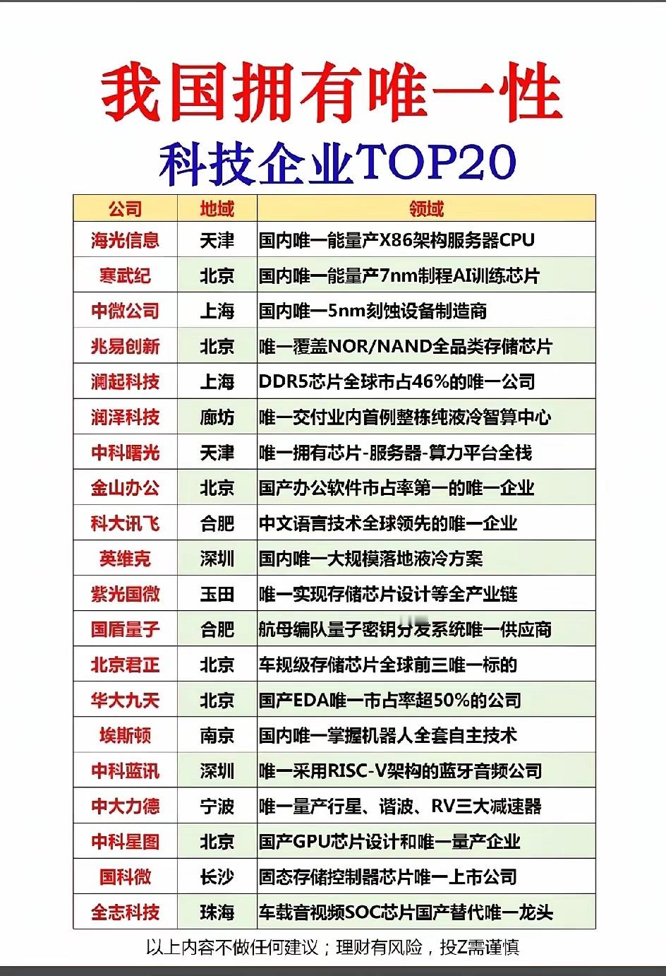 A股市场里，科技浪潮正劲，那些具有“唯一性”的科技企业成了焦点。今年以来，通信、