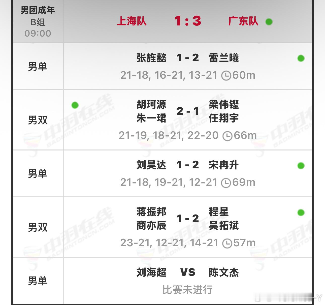 总算有点好消息了广东男队（成人组）小组赛三战全胜广东3-1上海广东3-0河北