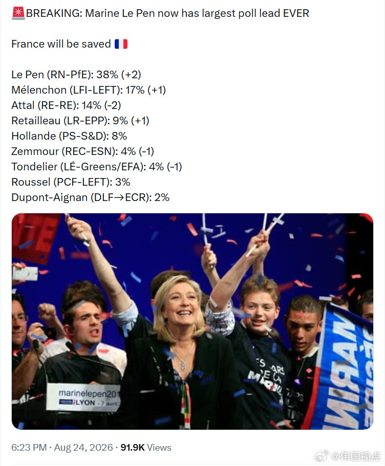 玛丽娜·勒庞目前创下有史以来最大的民调领先优势！法国有救了！勒庞（RN-PfE）