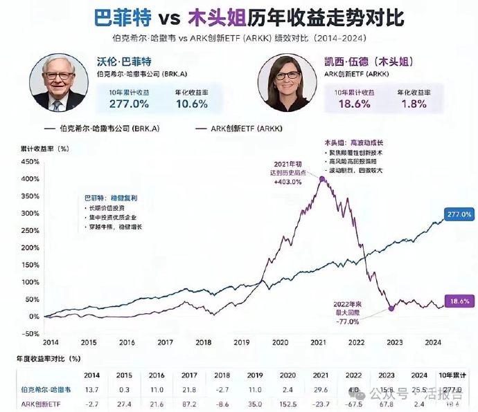 同样十年美股市场，差距却天差地别。巴菲特执掌伯克希尔・哈撒韦，十年累计收益2