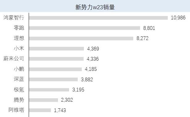 上周蔚来公司销量4,336台，排名稳居前五。上个月，四款支撑蔚来销量的核心车型新