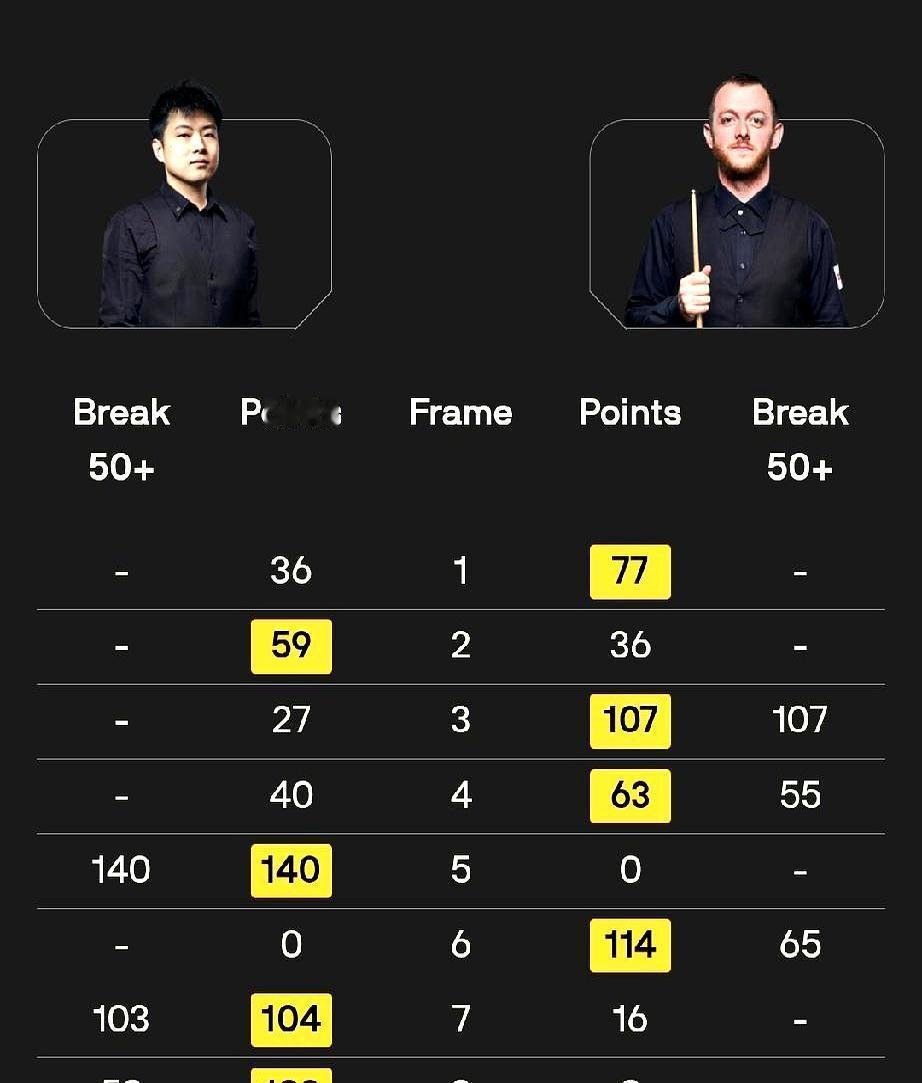 窒息了！赵心童被艾伦按着打了10局，5-4赛点硬是给抢了回来，你猜他全场领先了几