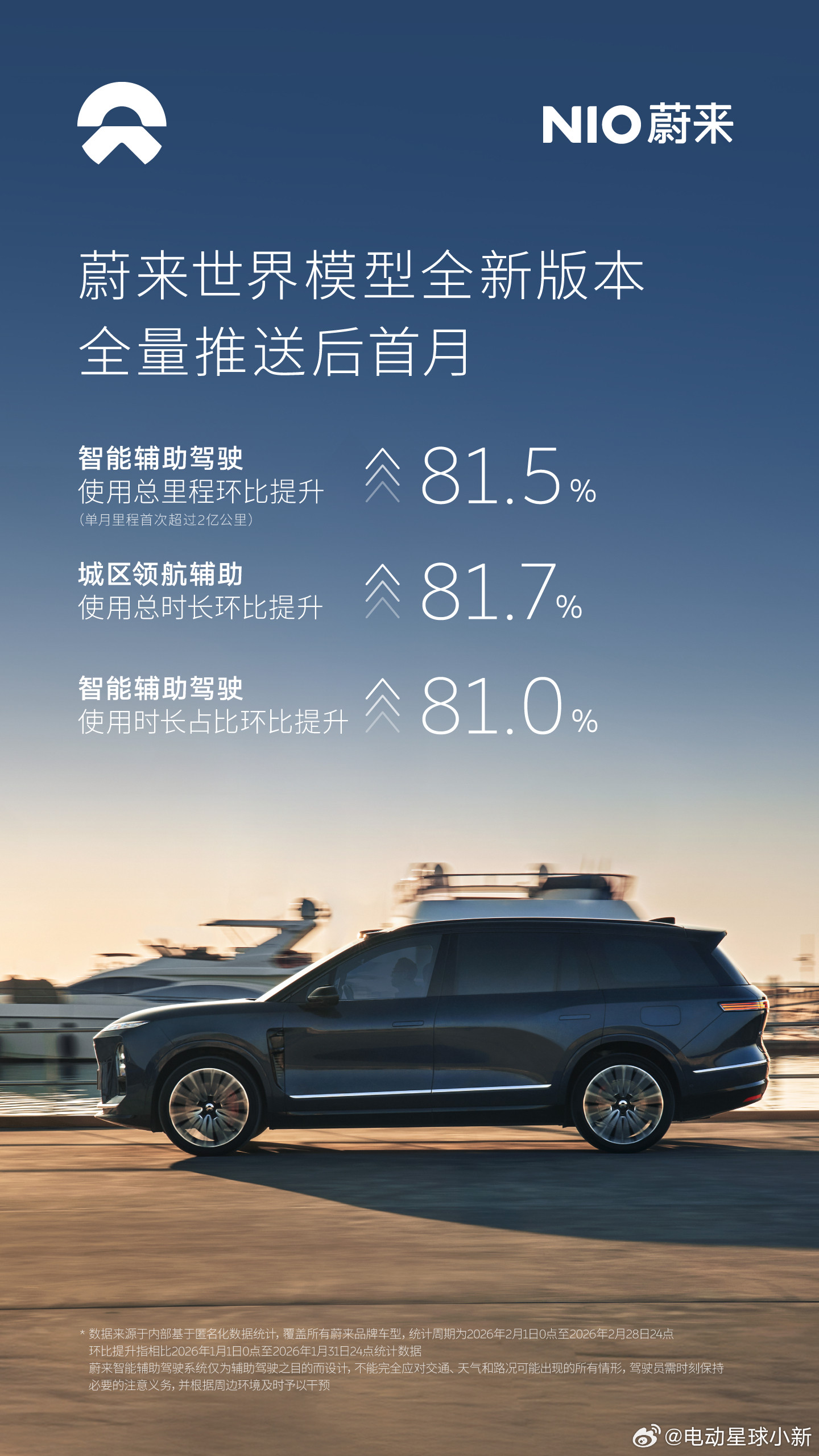 蔚来世界模型2.0推送后，进步还是非常明显的，从大家的使用时长、里程占比这些