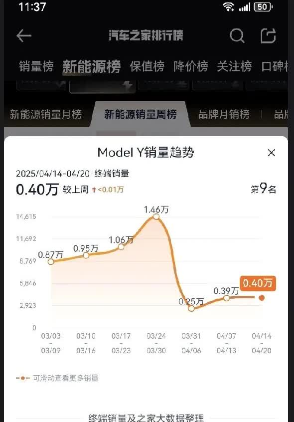 太惨了！特斯拉Y，4月份销量惨不忍睹啊！大家可以看一下懂车帝的周销量