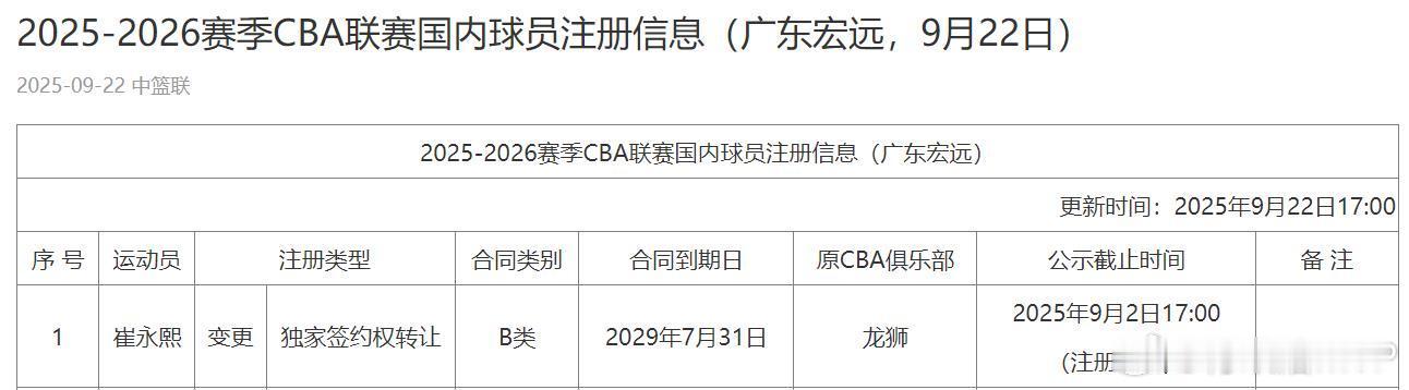 广东男篮与崔永熙签约四年按CBA现行规则，首次注册时的年龄为19岁及以下的球