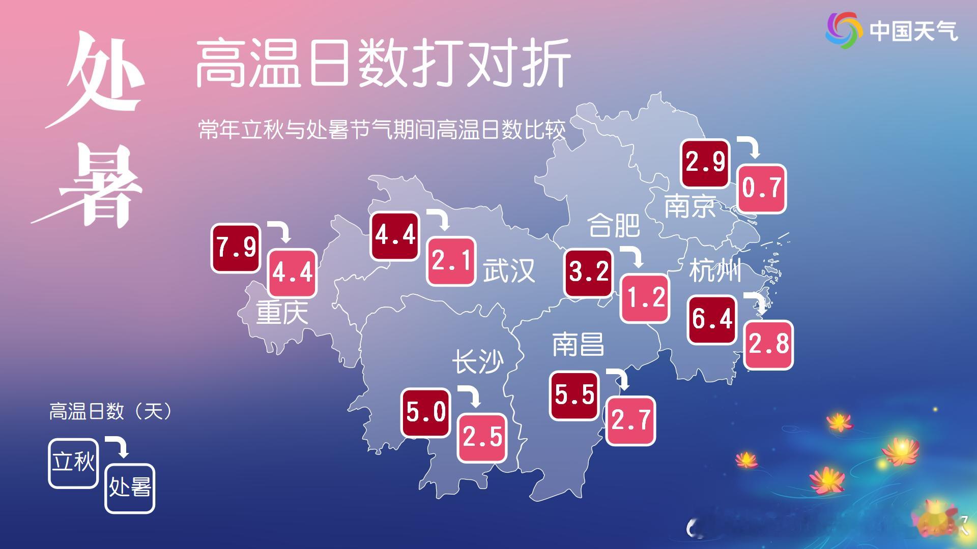 处暑今天处暑。处是停下来，终止的意思。通常处暑节气开始时，北方暑热消退，我国