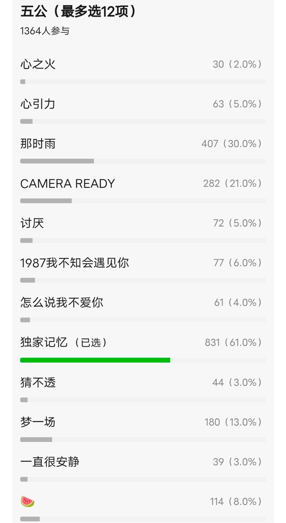 乘风2026｜i投票进，浪7目前所有表演谁最出圈