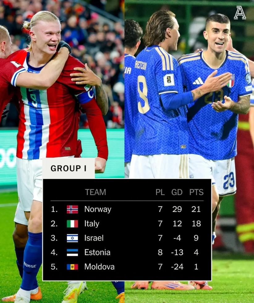 意大利只要今晚赢挪威9个球，就能晋级世界杯了!今晚欧洲区世预赛意大利迎来最后