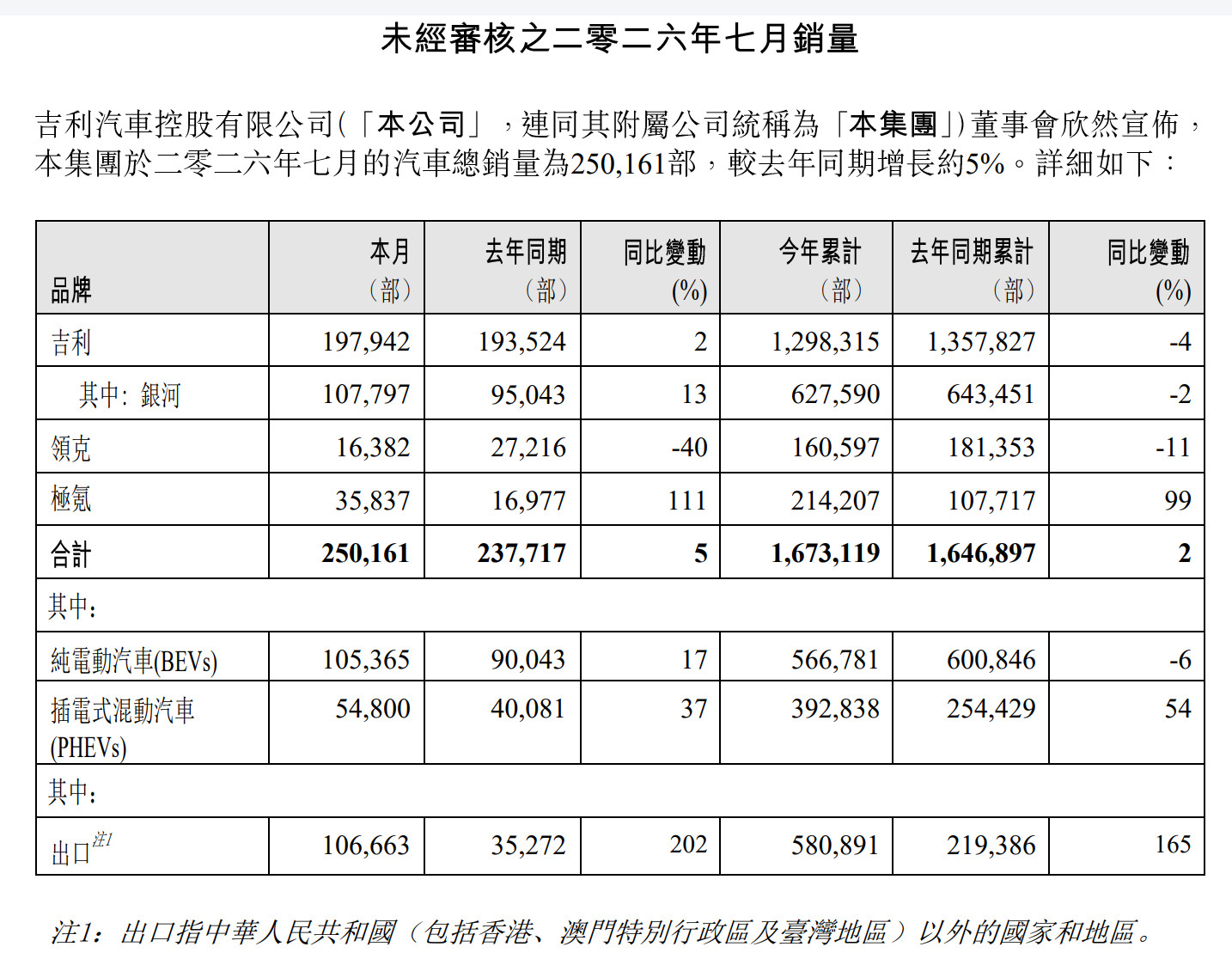 领克据界面新闻报道，不少领克08、领克10EM‑P、领克900车主反馈，车辆