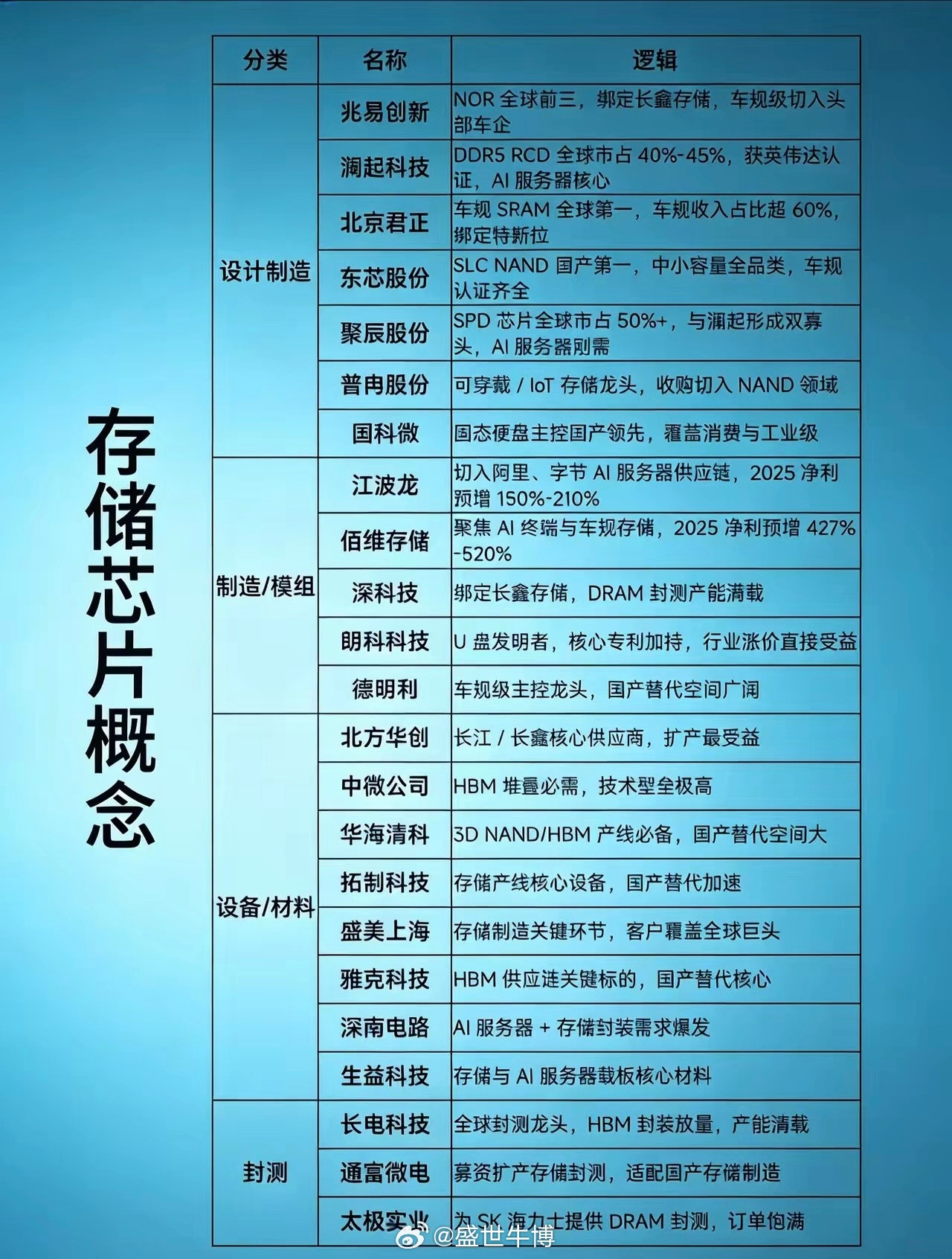 存储芯片：三重逻辑共振，投资价值凸显当前存储芯片已成为科技赛道高确定性主线，核心