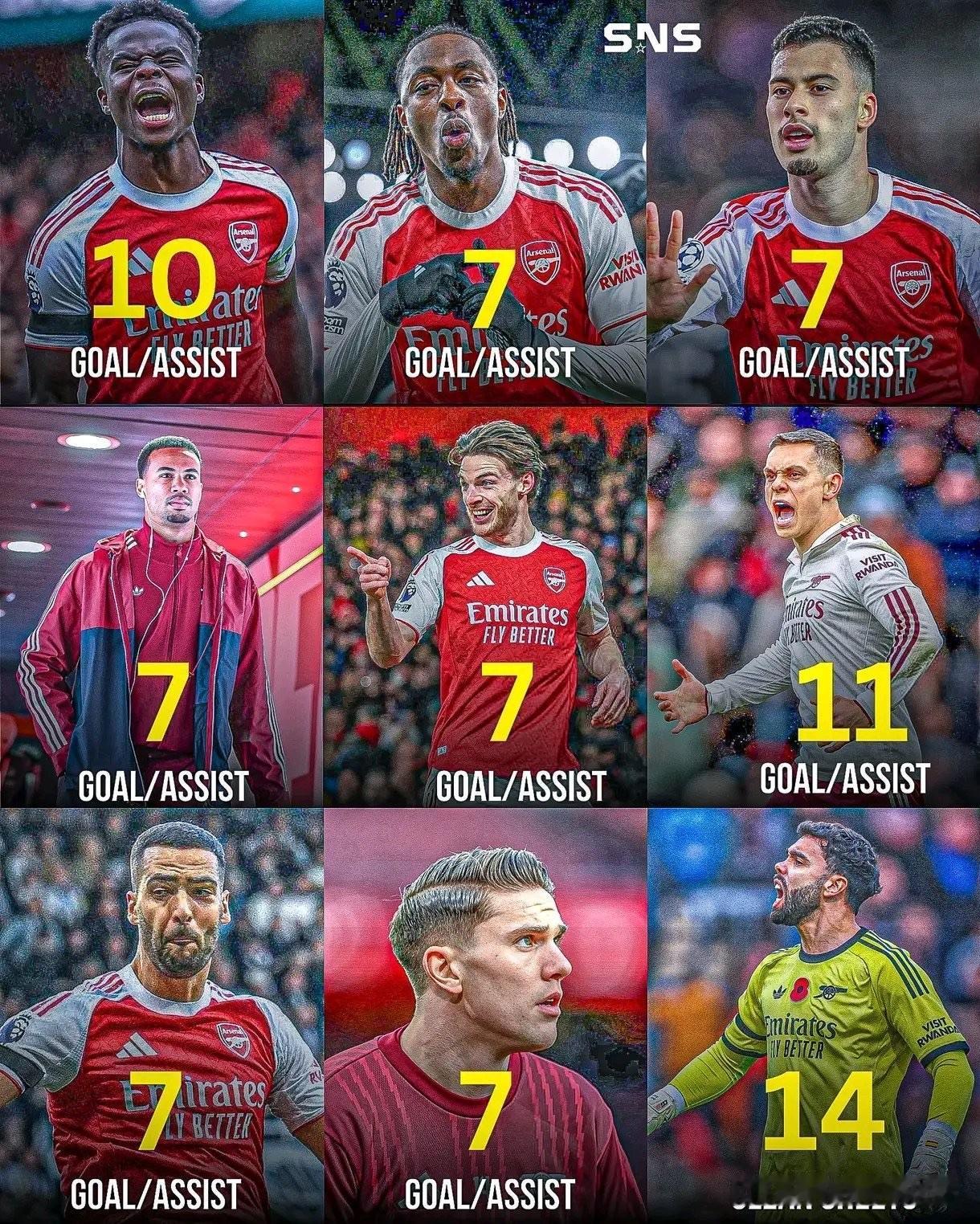 阿森纳的阵容排面！本赛季球队英超已有12名不同球员取得进球，以下是进球贡献最多及