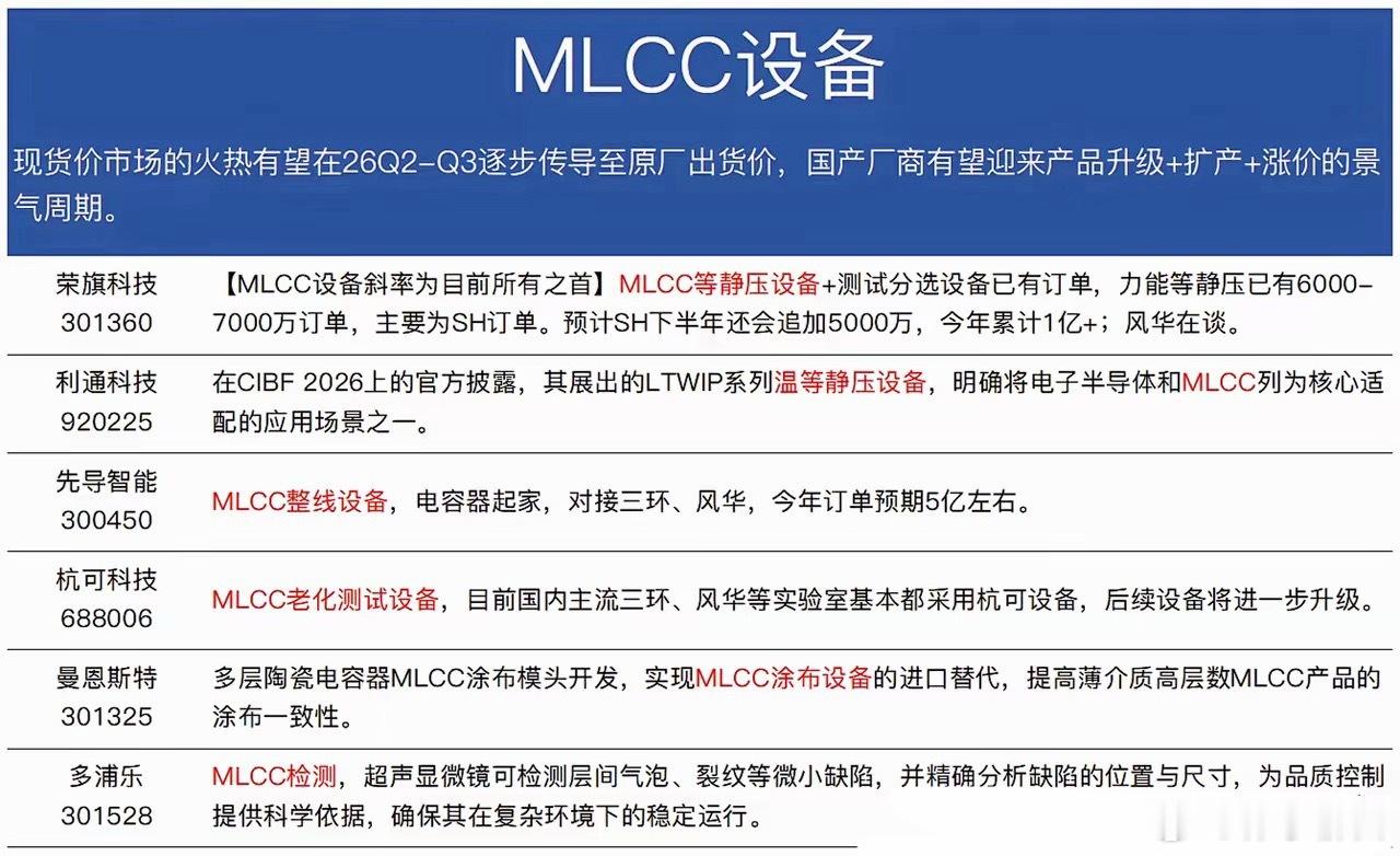 MLCC设备赛道核心标的速览✅先导智能：MLCC整线设备，绑定三环、风华，今年订