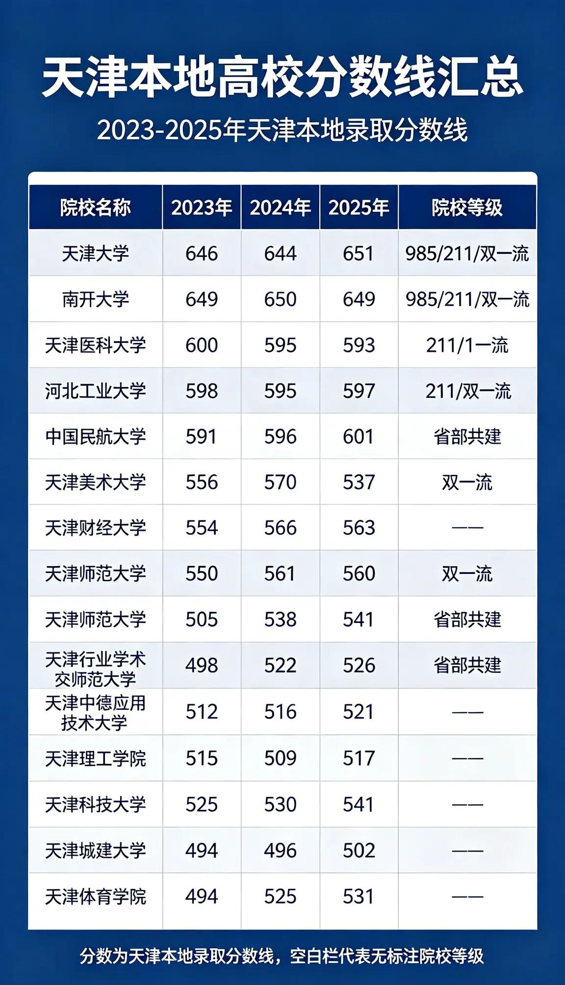 2023‑2025天津本地高校录取分数。整理了2023‑2025年天津本地