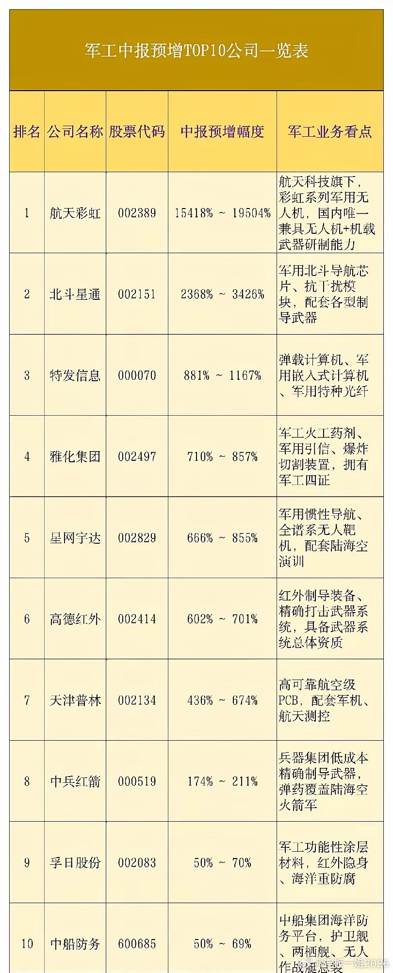 翻看这份军工中报预增前十的名单能发现，今年上半年军工细分赛道业绩分化差距特别大。