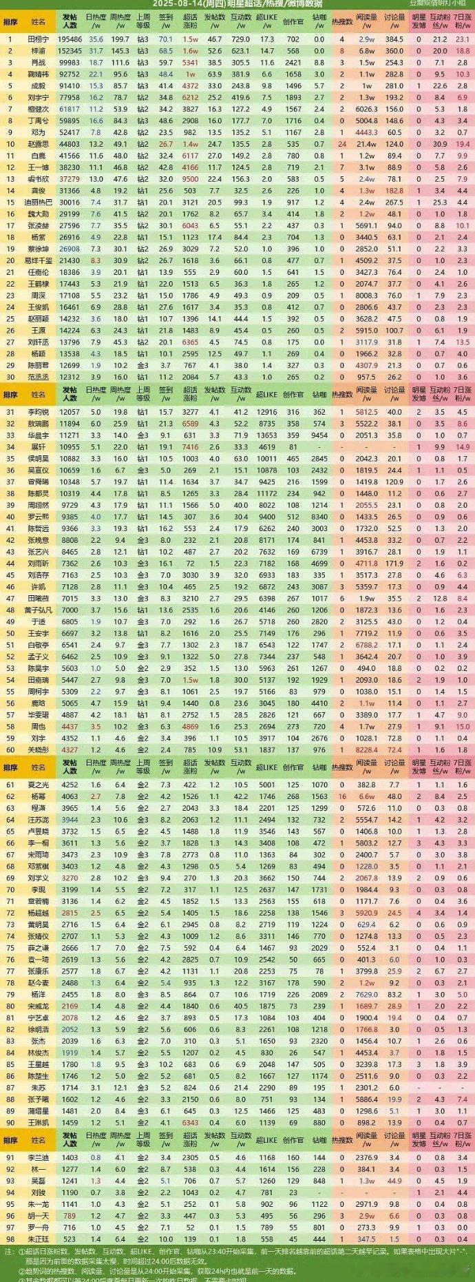 田栩宁超话超Like破内娱记录​​​