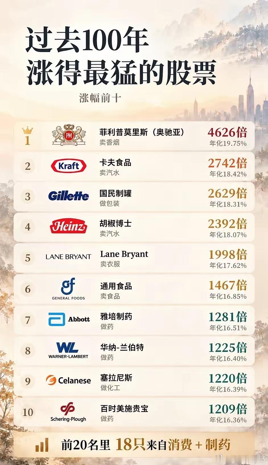 知识分享：过去100年涨得最猛的股票过去100年涨得最猛的股票这个行业你绝对猜不到​​不是科技，也不