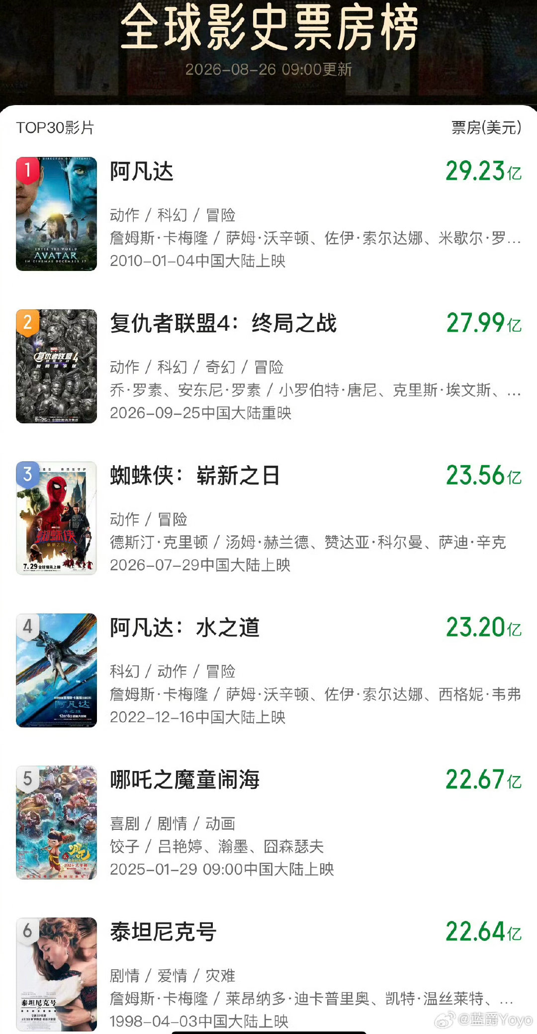 在今天这个特别的日子里让我们先恭喜一下此虫，目前在北美超越复联4成为本土票房最高的漫威电影，并坐稳全