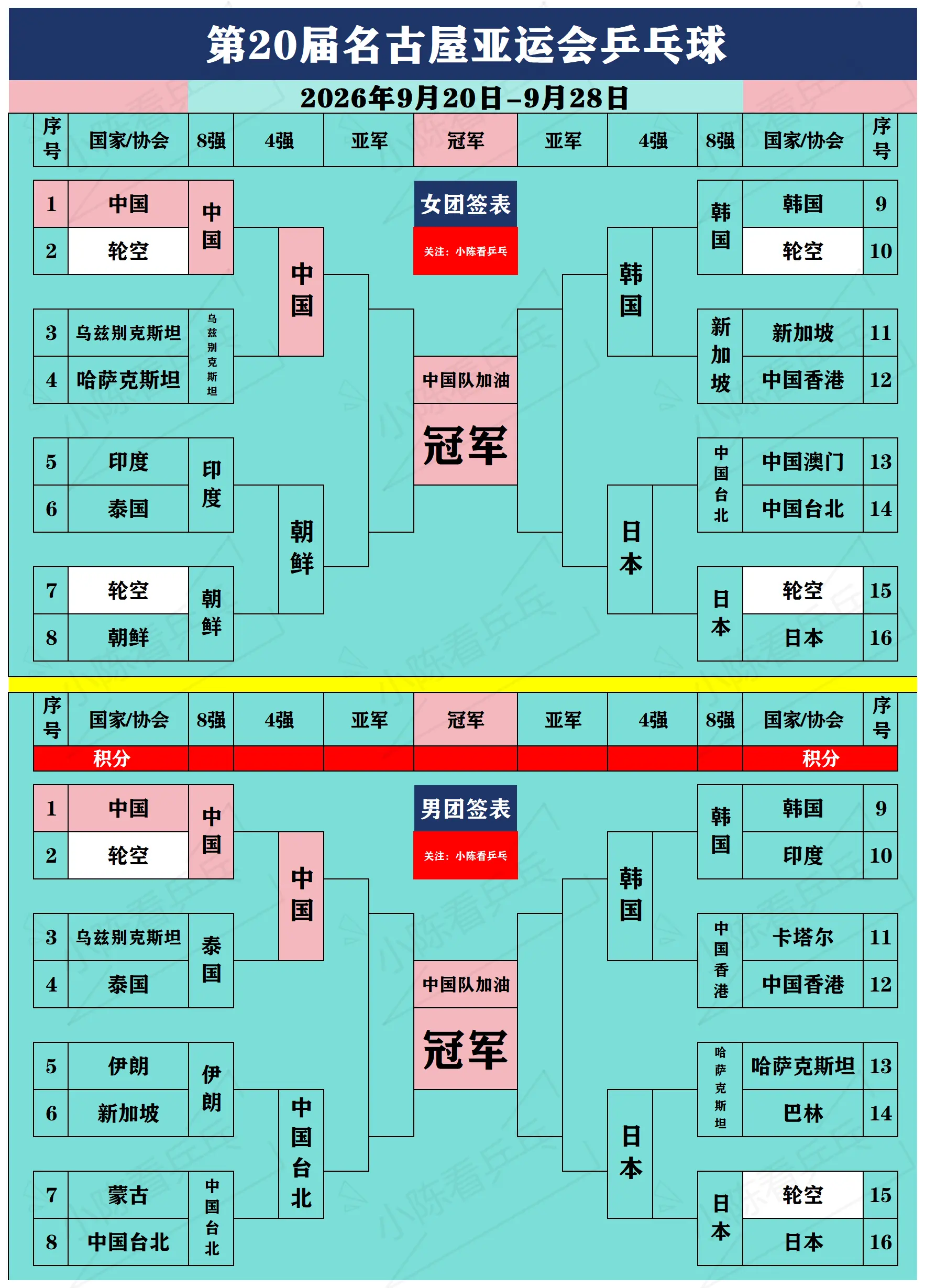 第20届亚运会乒乓球男团团体4强出炉。第20届名古屋亚运会乒乓球男团团...