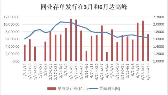 银行负债压力缓解 但多家银行存单额度使用已超80%