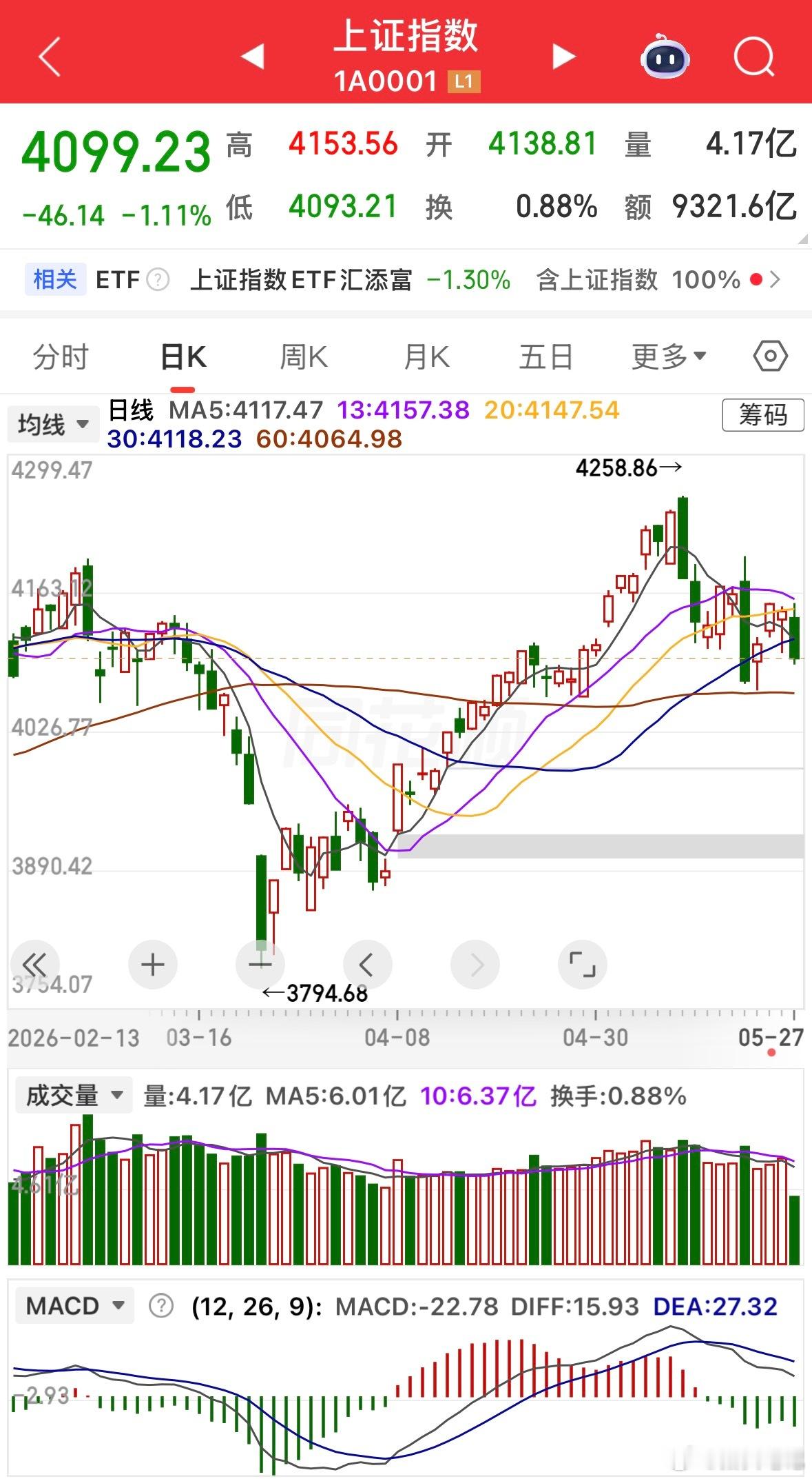 聊两句关于国家队减仓撤退的事儿，昨天网传大资金撤了九成多，其实我觉得挺正常：1.