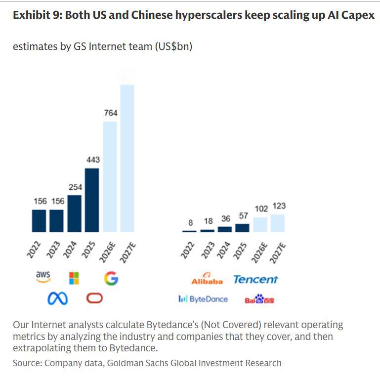 高盛一张神图，揭示中美AI惊人差距。今天看到高盛（GoldmanSachs