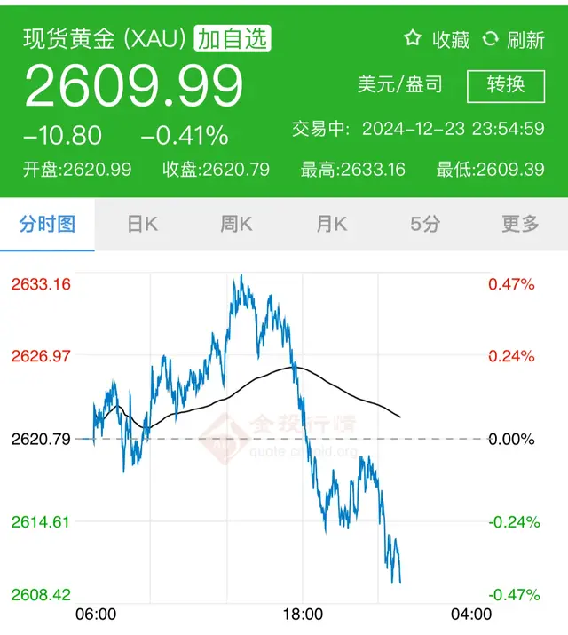 12月24日金价微跌!国内金价仍处高位!后续金价还要涨?