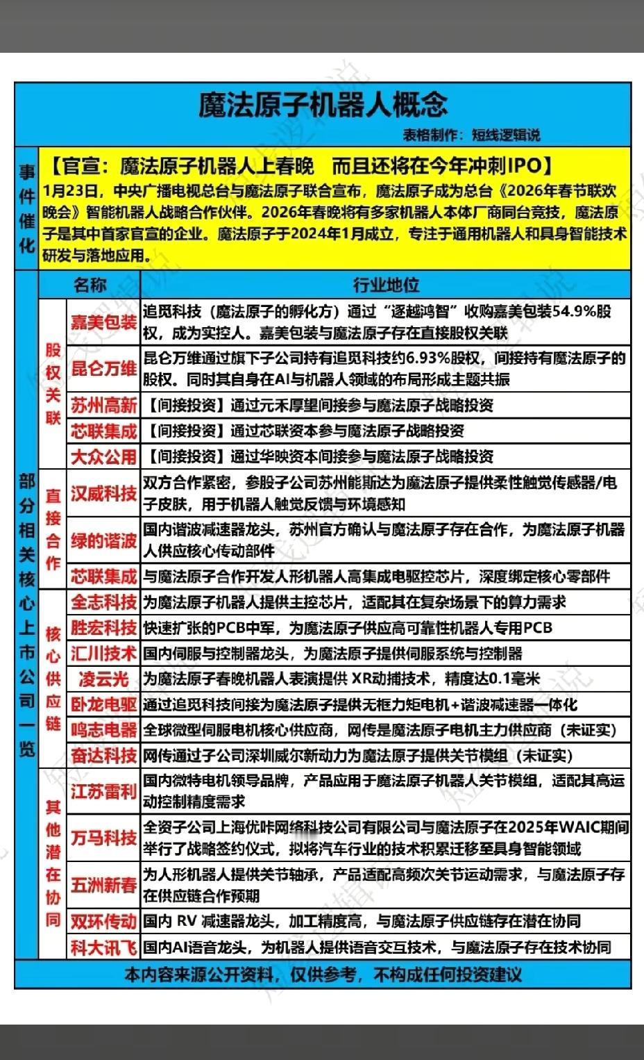 1月24日，魔法原子机器人概念一览表！！！魔法原子机器人官宣上春晚，今年还将