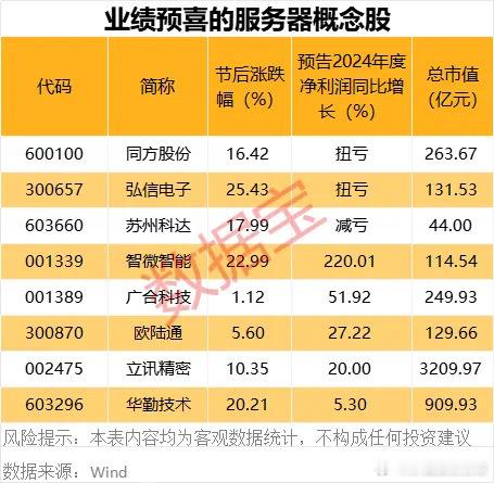 价值投资日志据数据宝统计，A股市场中布局服务器业务的概念股共有31只