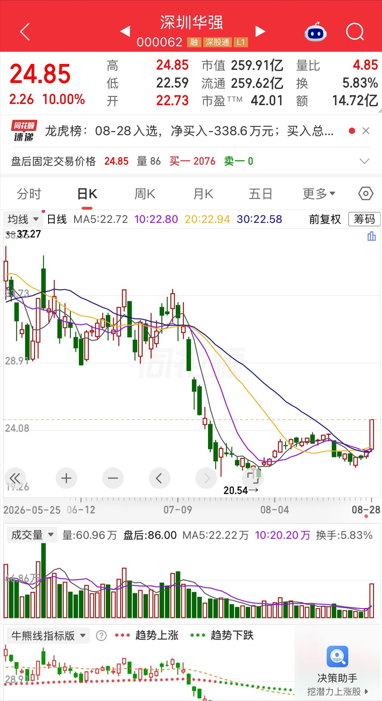 一位股民乐得直拍柜台，22块重仓20000股深圳华强，半个月账面浮盈近15%。