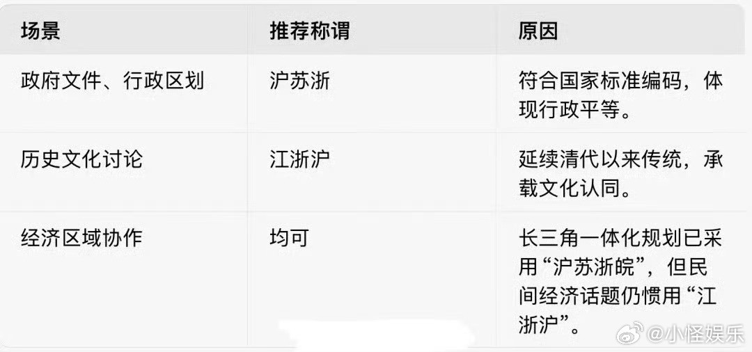 江浙沪改名了​​​江浙沪改名叫沪苏浙​​​江浙沪改名了，江浙沪改名叫沪苏浙，