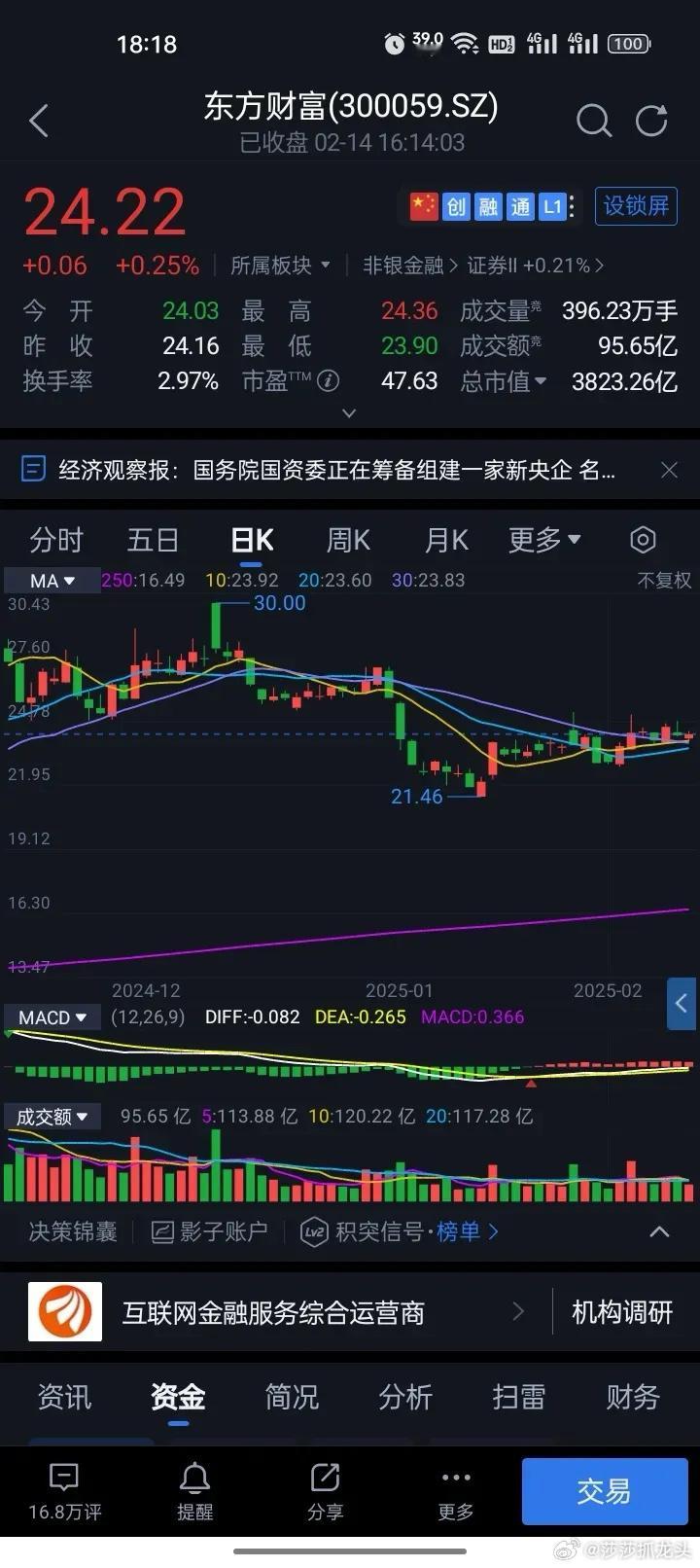 东方财富收24.22元，成交95.65亿元涨0.25%。主力资金净流入1.520