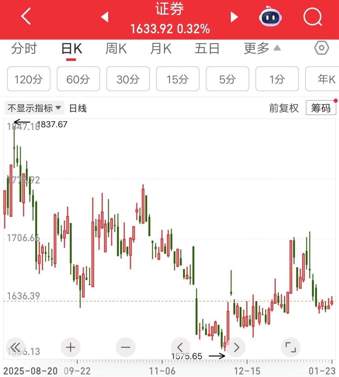 中国银河破新低，国信证券破新低，牛市旗手到底咋了？散户对券商最大的印象是牛市旗